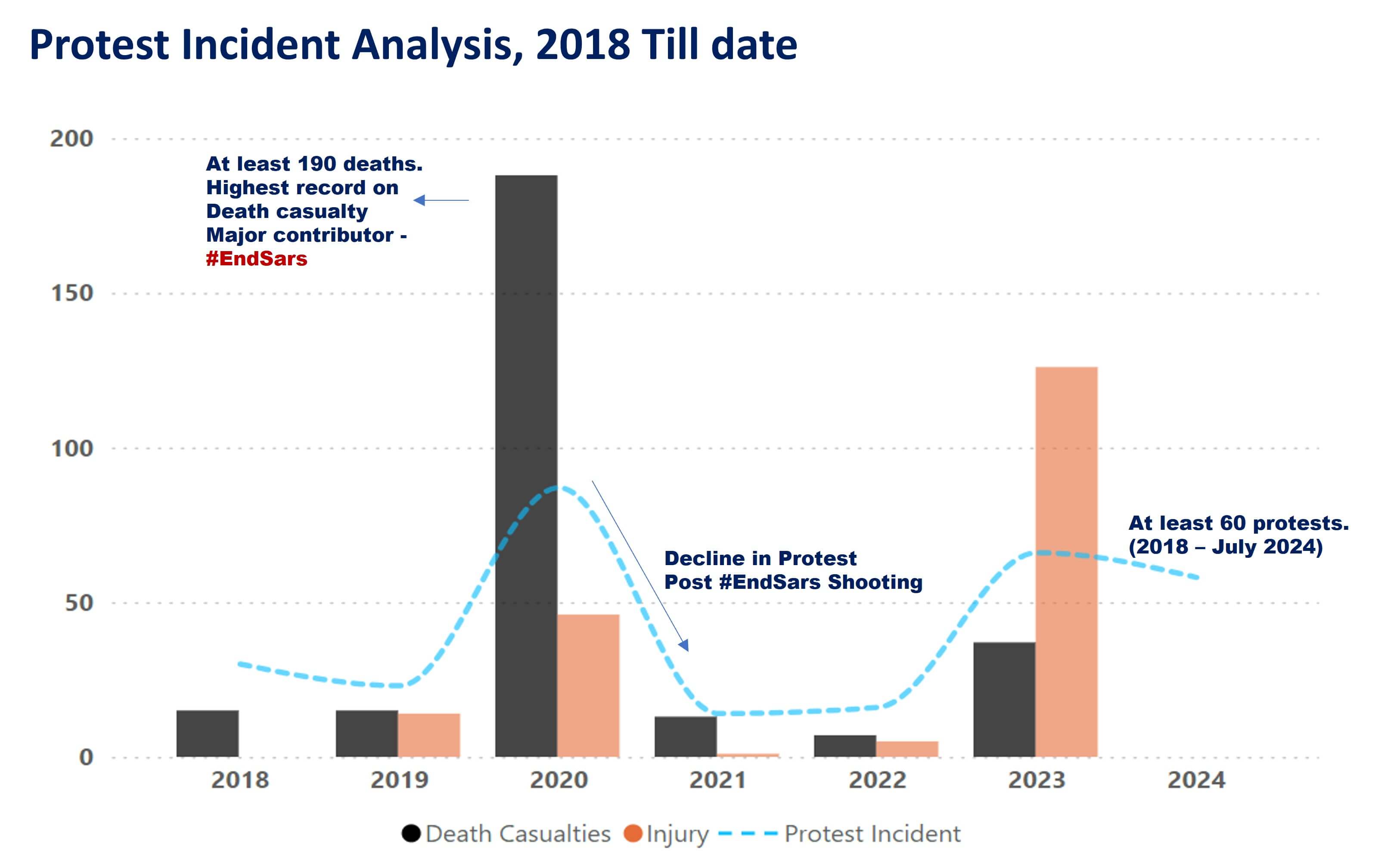 protest analysis in nigeria from 2018 to 2024